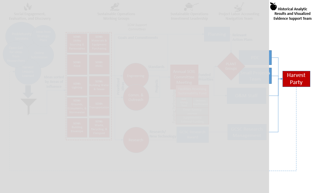 HARVEST Flowchart