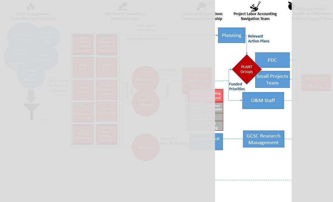 PLANT Flowchart