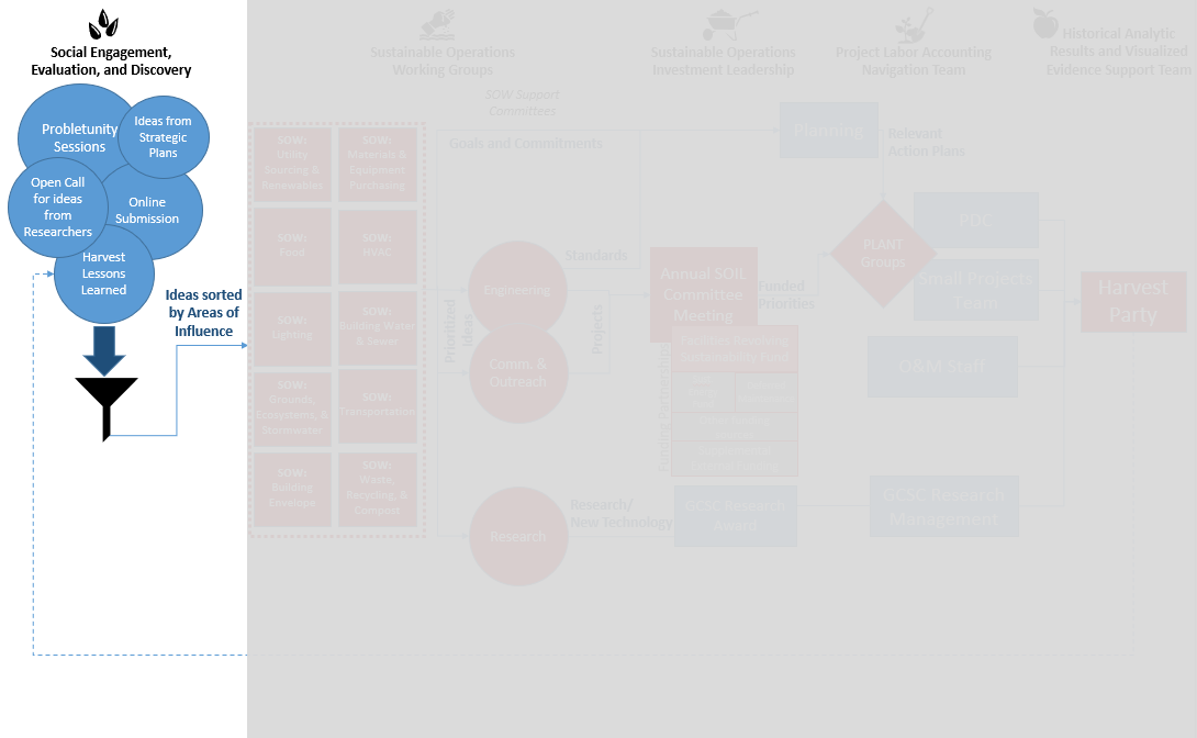 SEED Flowchart