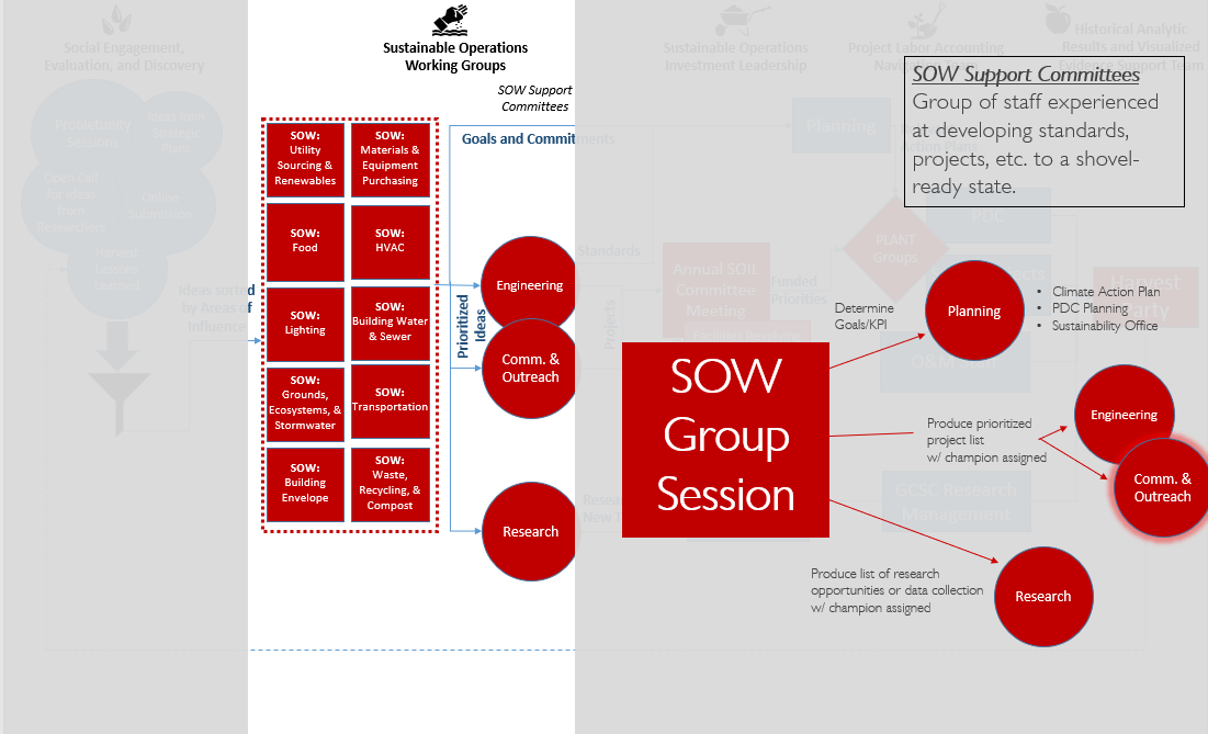 SOW Flowchart