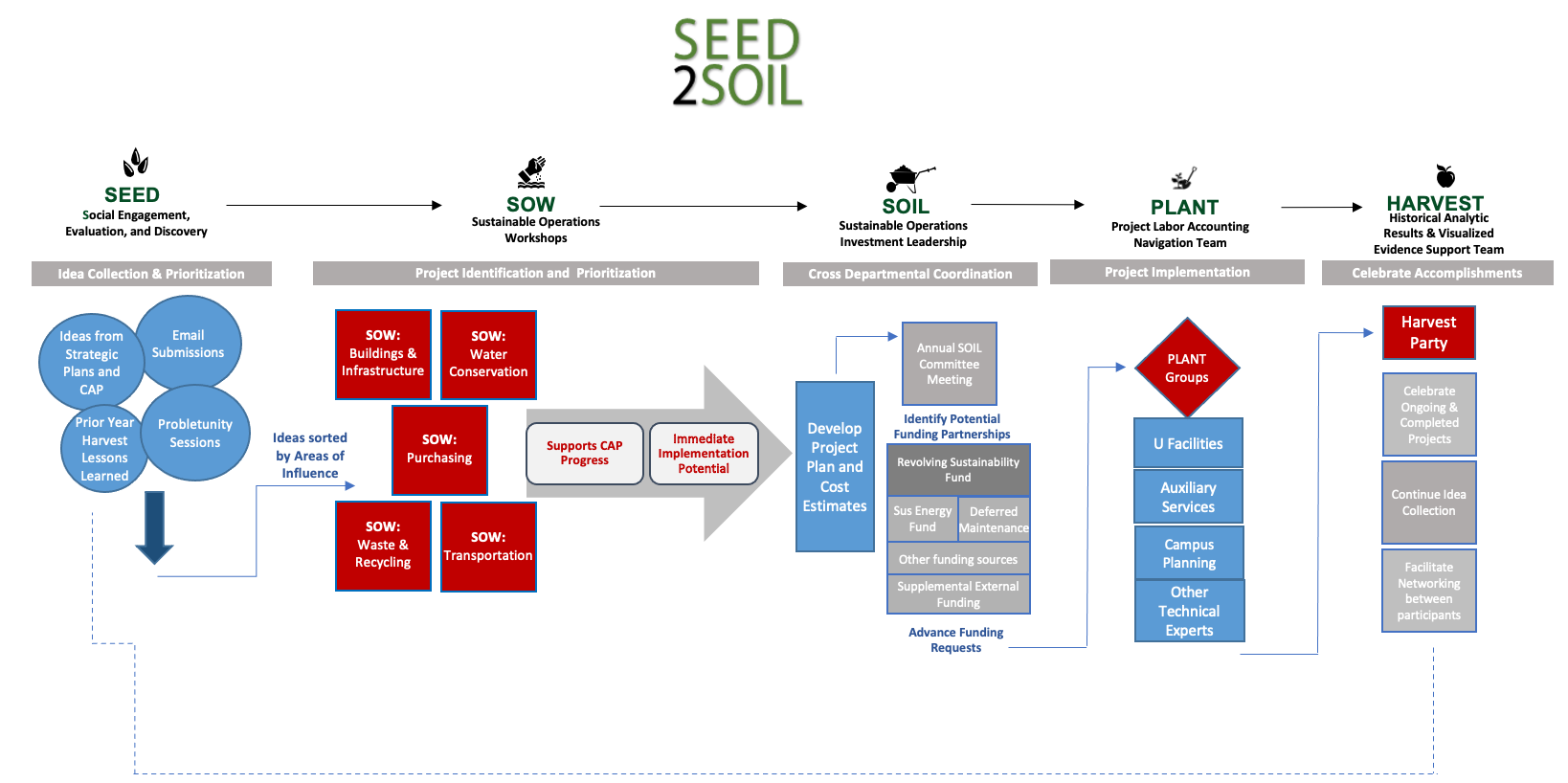 Seed 2 Soil Info