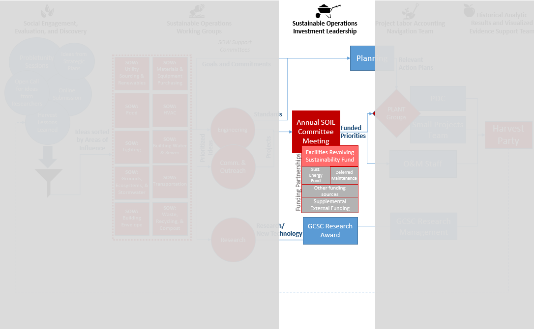 SOIL Flowchart