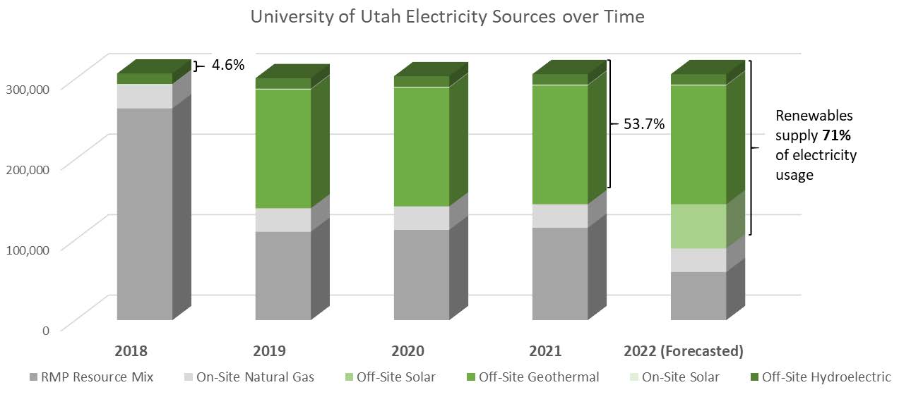 Table of University of Utah Electricty Sources Over Time 