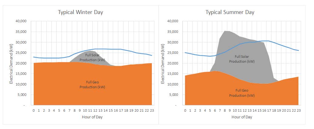 Table for Electrical Usage for a Typical Winter Day Vs a Typical Summer Day